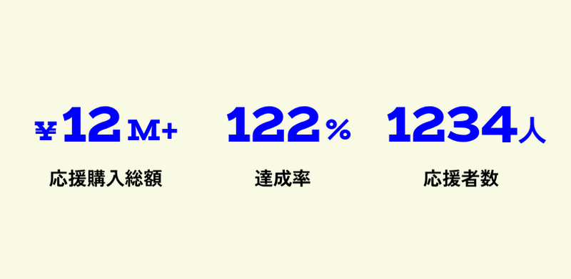 Makuake実績：応援購入総額・達成率・サポーター数